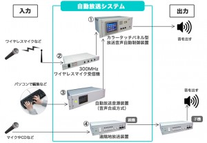 自動放送システム