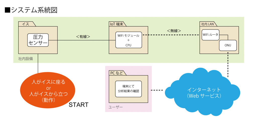 iot%e3%82%b7%e3%82%b9%e3%83%86%e3%83%a0%e3%80%80%e7%b3%bb%e7%b5%b1%e5%9b%b3